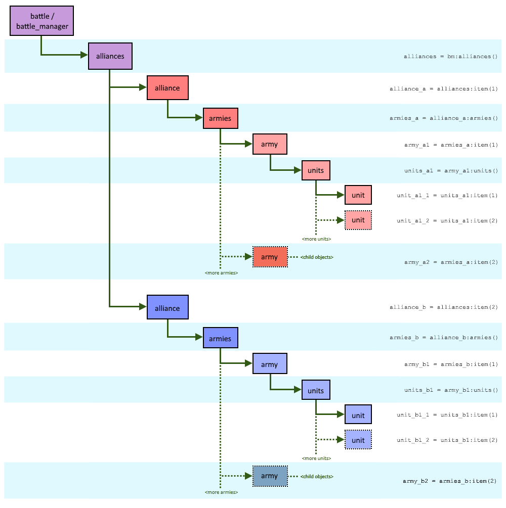 battle hierarchy